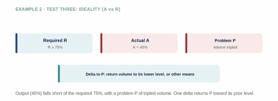 Test Three: Ideality — figure