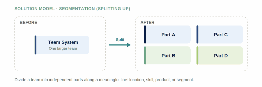 Segmentation (Splitting Up) — figure