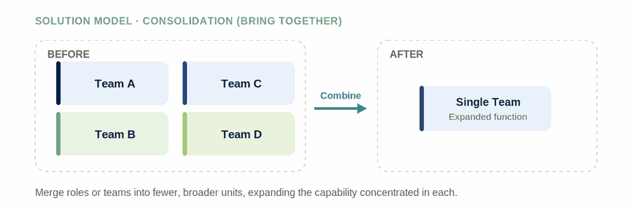Consolidation (Bring Together) — figure