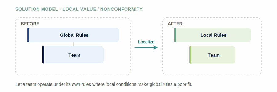 Local Value / Nonconformity — figure
